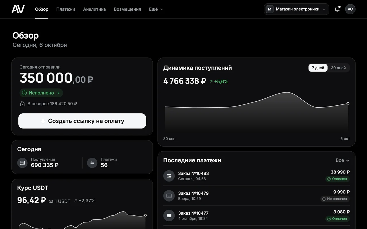 Обзор в личном кабинете AvantPay: отправленные возмещения, резерв, поступления за сегодня, график поступлений и последние платежи